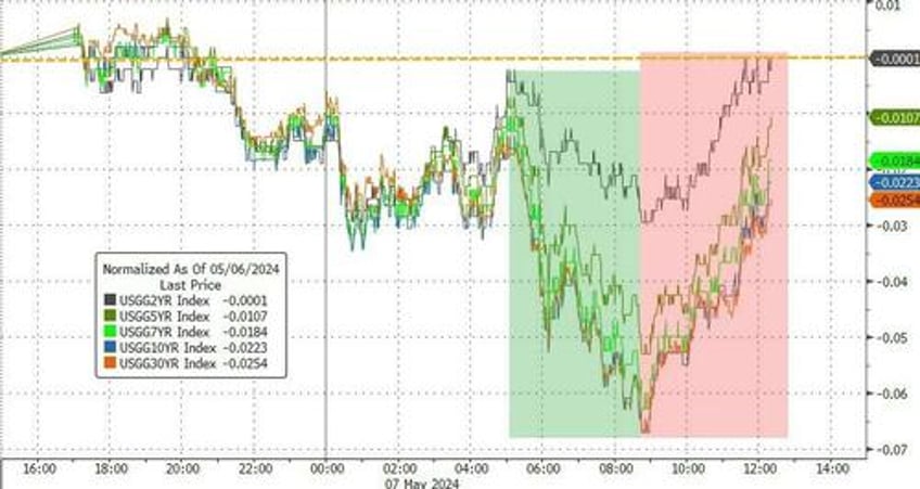 kashkari consumer credit curtail stock bond gains