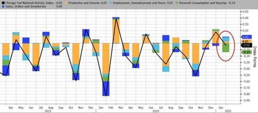 keep lowering rates please tariff scare slams texas manufacturing survey down most since covid lockdowns