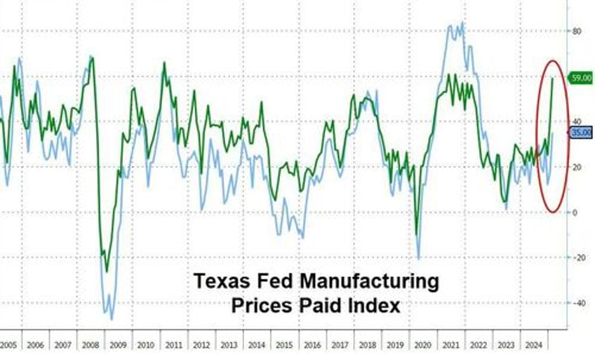 keep lowering rates please tariff scare slams texas manufacturing survey down most since covid lockdowns