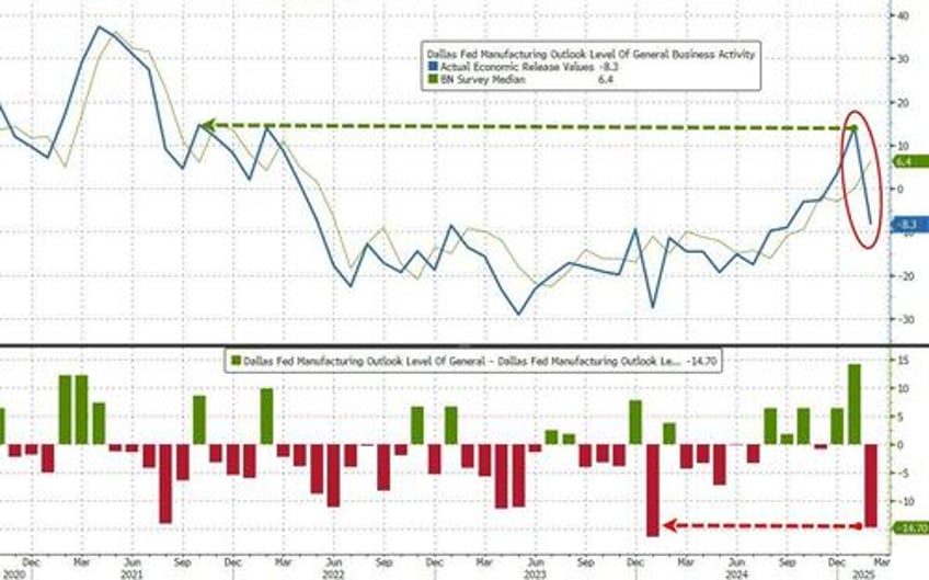 keep lowering rates please tariff scare slams texas manufacturing survey down most since covid lockdowns