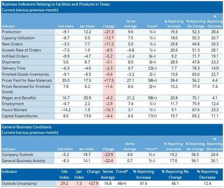 keep lowering rates please tariff scare slams texas manufacturing survey down most since covid lockdowns