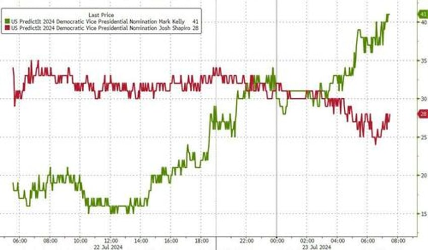 kelly surges ahead of shapiro as top contender for harris veep pick