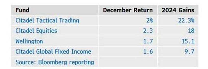 ken griffins citadel offer clients to cash out profits after a 15 year but most decline