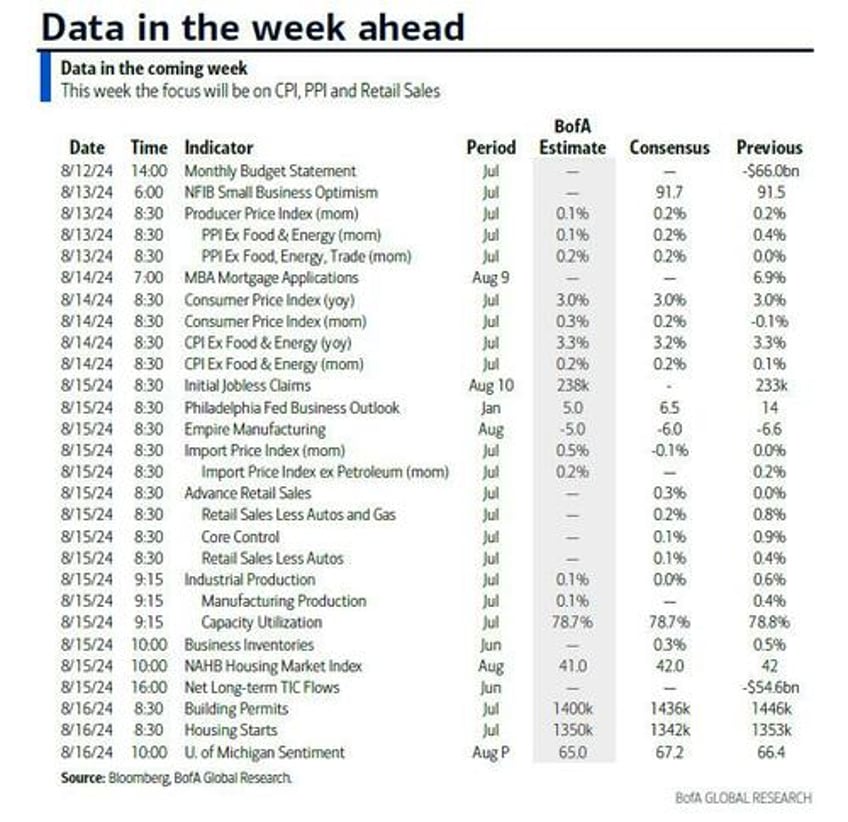 key events this busy week cpi ppi retail sales 