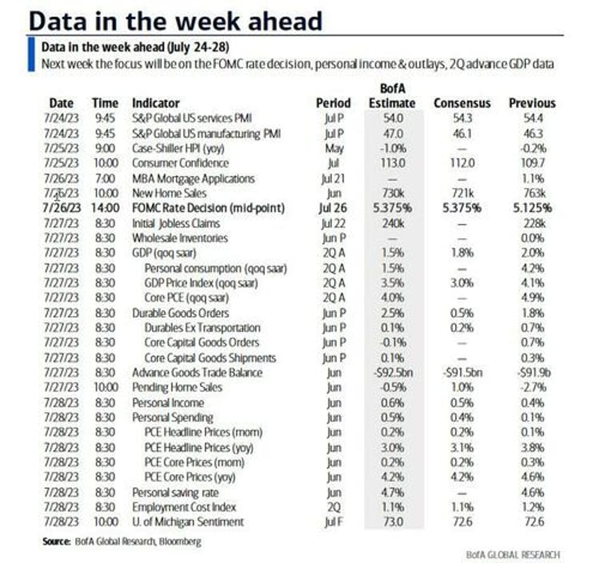 key events this extremely busy week buckle up for fed ecb boj pmis gdp pce and 48 of sp reporting