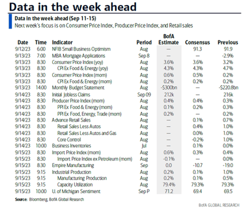 key events this extremely busy week cpi ppi retail sales ecb china data dump new iphone arm ipo uaw strike and more