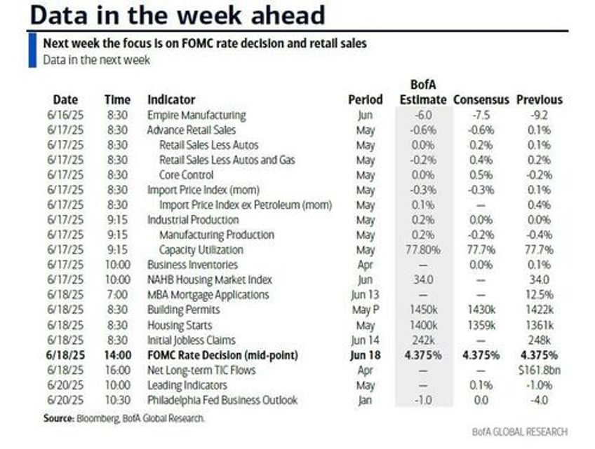 key events this holiday shortened week fomc retail sales g7 middle east war