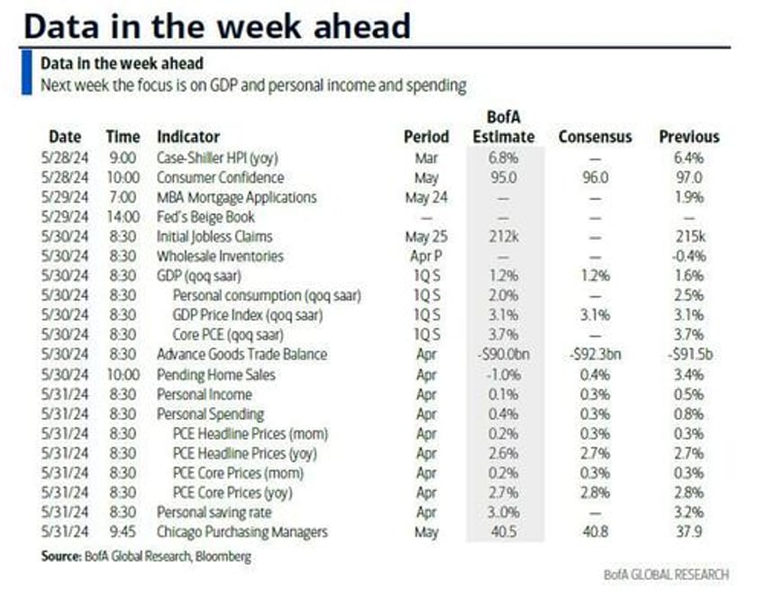key events this holiday shortened week pce gdp and more fed speakers