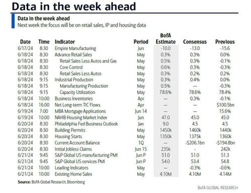 key events this holiday shortened week retail sales housing and pmis