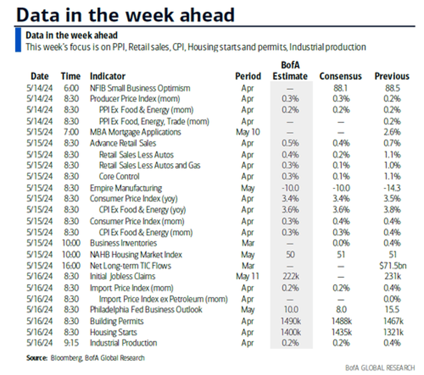 key events this week all eyes on cpi as fed speakers galore