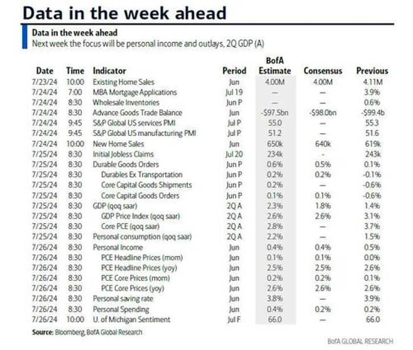 key events this week core pce gdp and lots of earnings