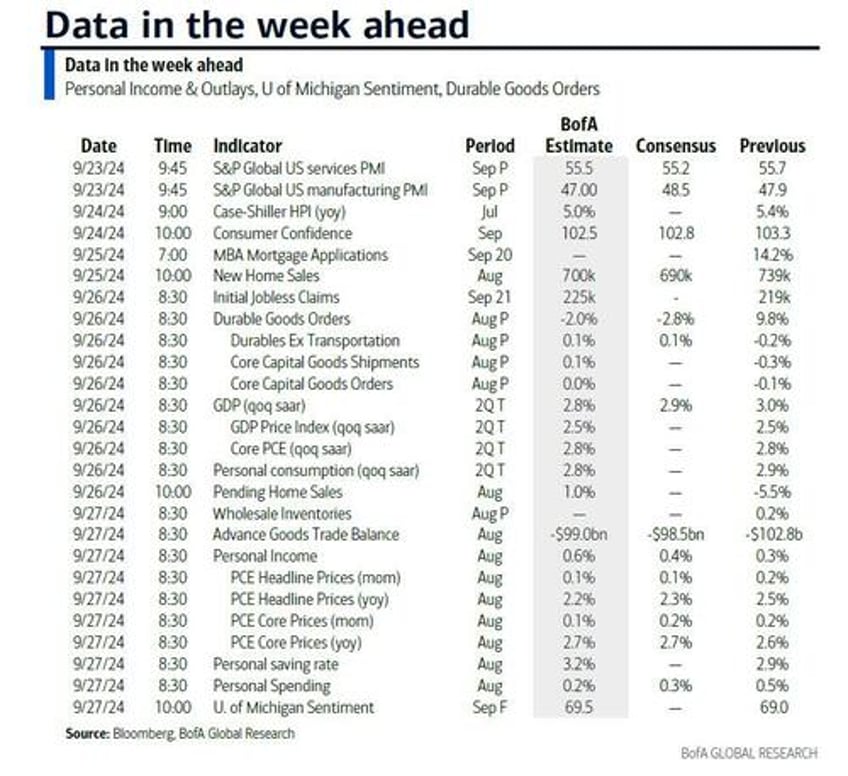 key events this week core pce gdp durables and fed speakers gallore