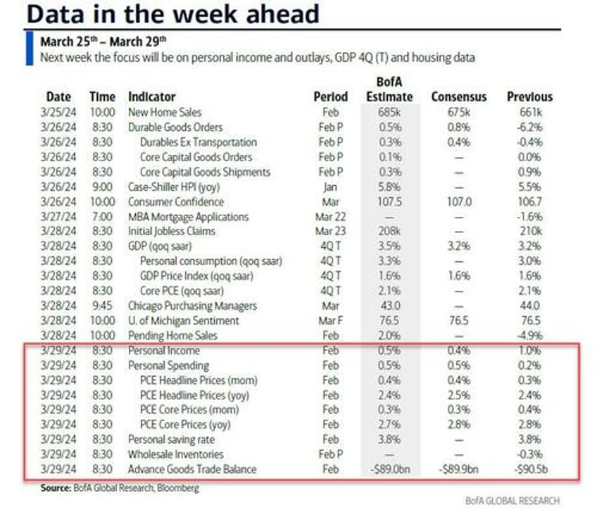 key events this week core pce released when markets are closed