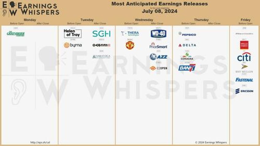 key events this week cpi powell speaks and earnings season starts