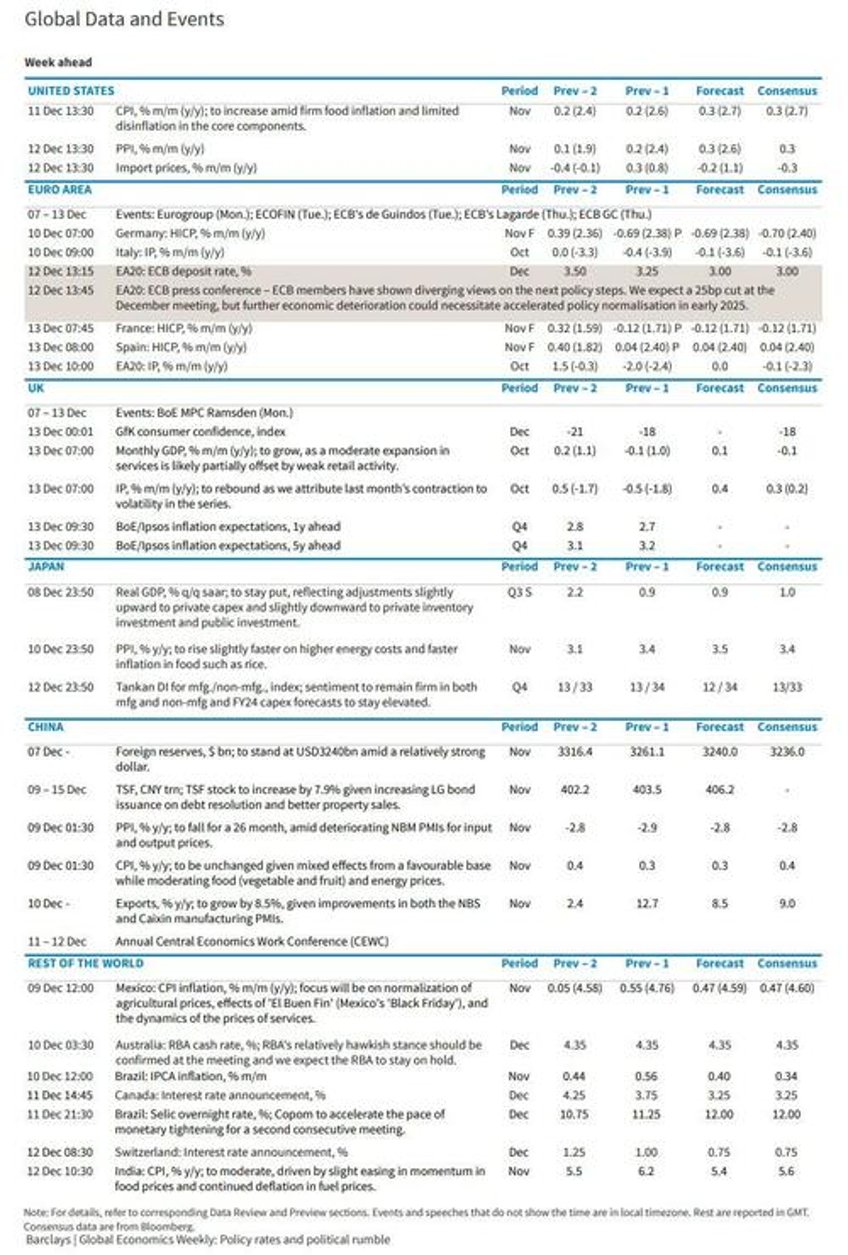 key events this week cpi ppi and ecb