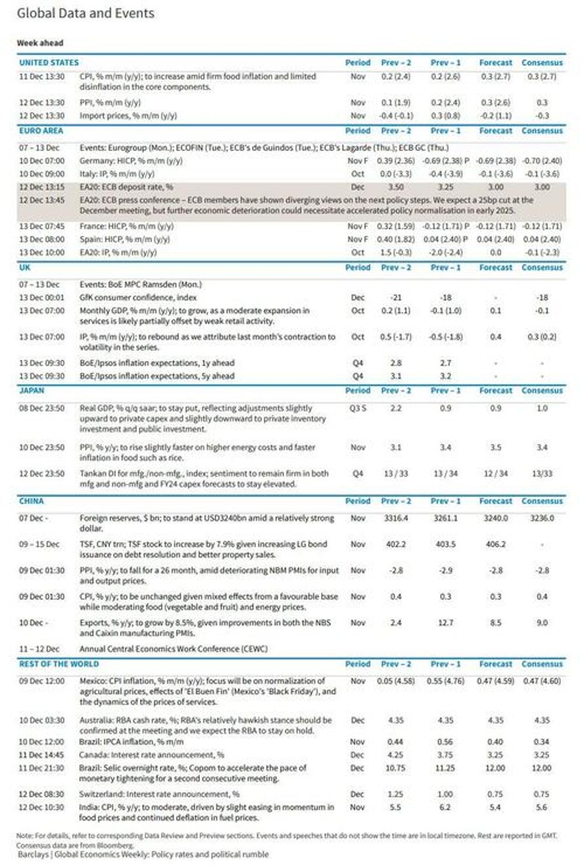 key events this week cpi ppi and ecb