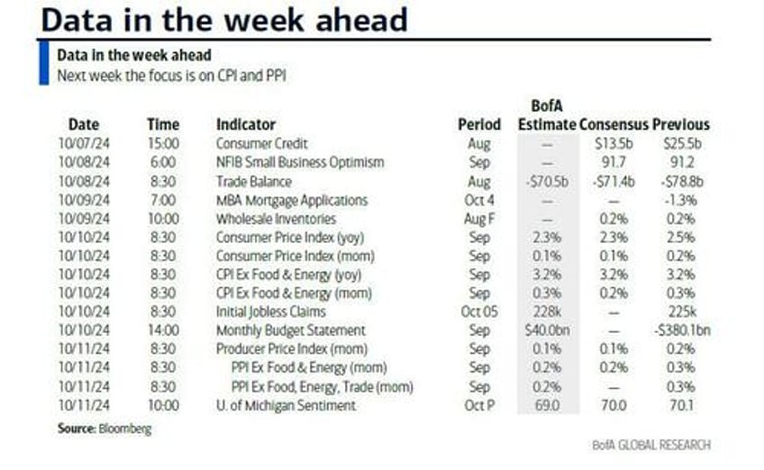 key events this week cpi ppi and fed speakers galore