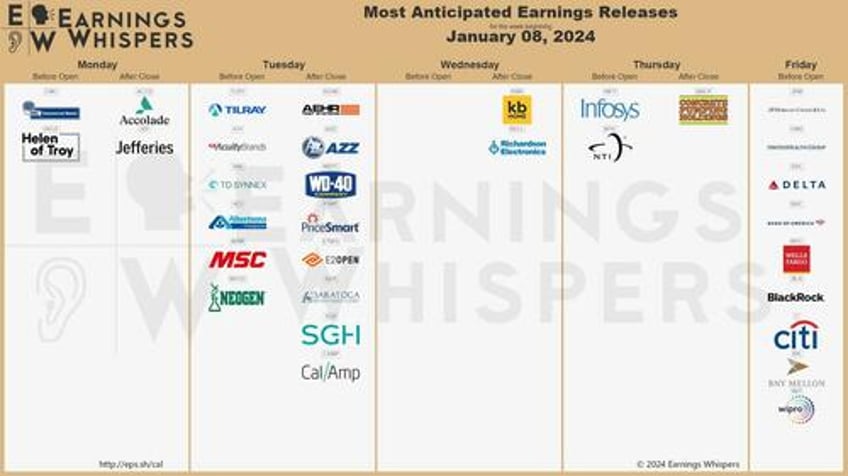 key events this week cpi ppi and q4 earnings season starts