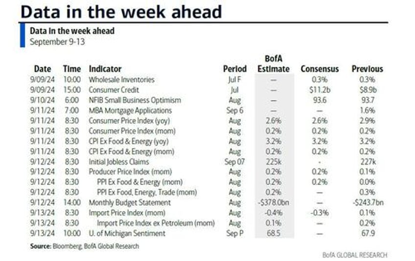 key events this week cpi ppi presidential debate and fed blackout