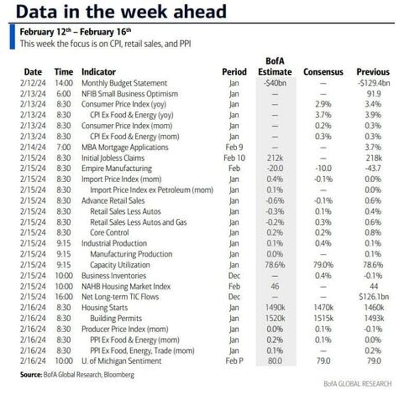 key events this week cpi ppi retail sales and lots of fed speakers