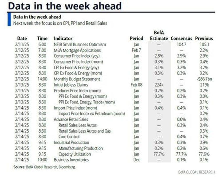 key events this week cpi ppi retail sales and powell testimony