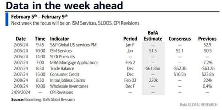 key events this week cpi revisions ism and sloos