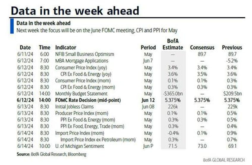 key events this week fed cpi and ppi