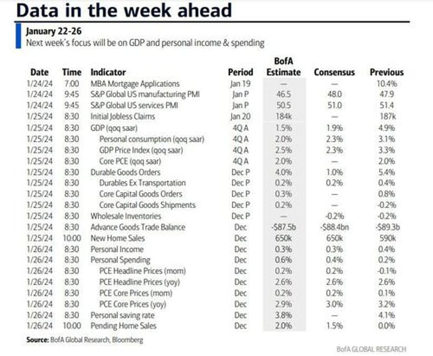 key events this week gdp pce and fed blackout