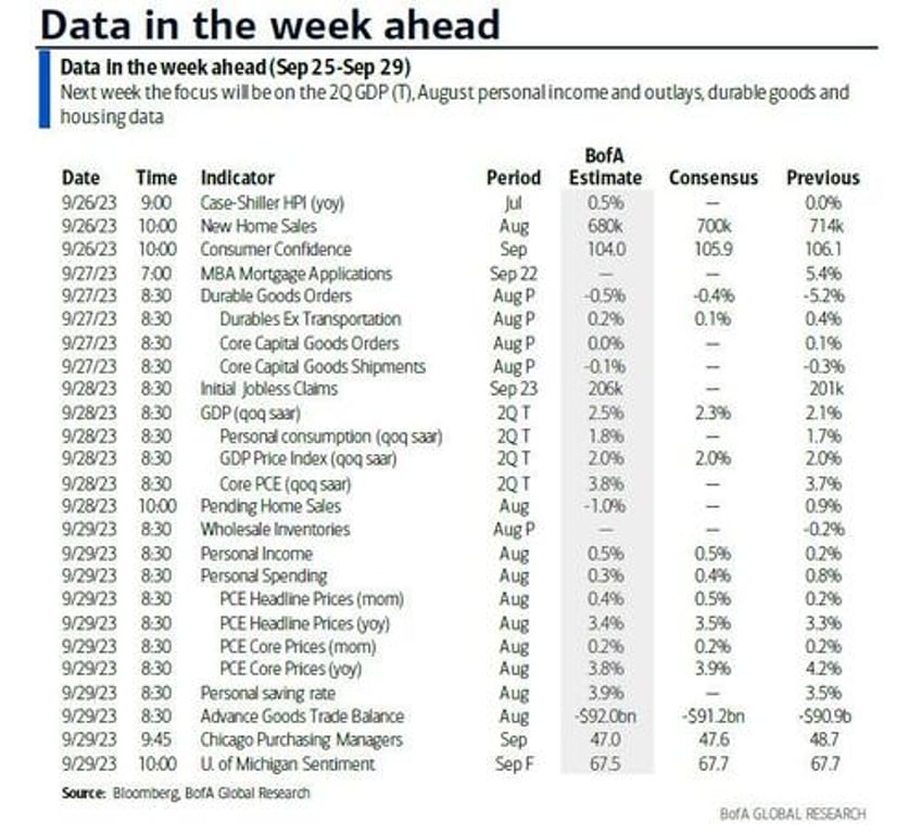 key events this week gdp revised lower pce and durables on deck