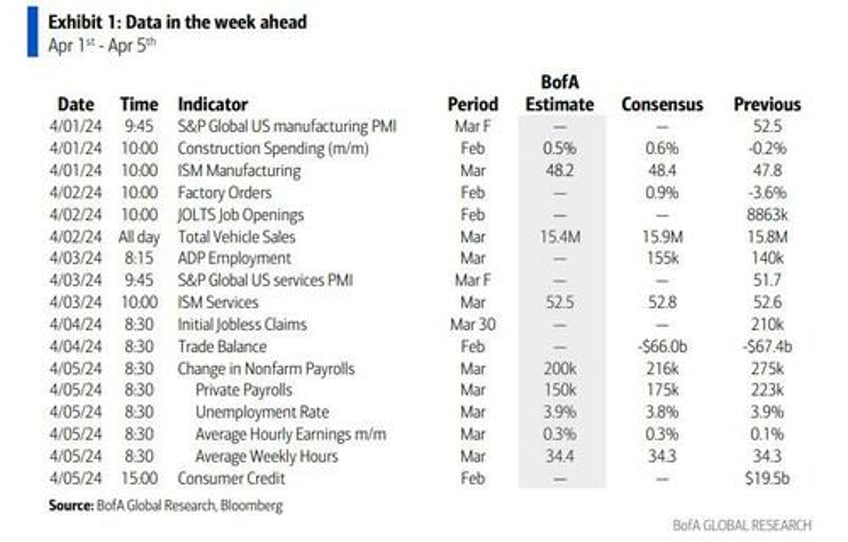 key events this week payrolls powell ism and fed speakers galore