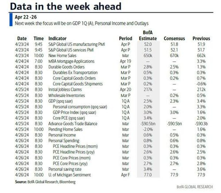 key events this week pce gdp fed blackout and earnings gallore 