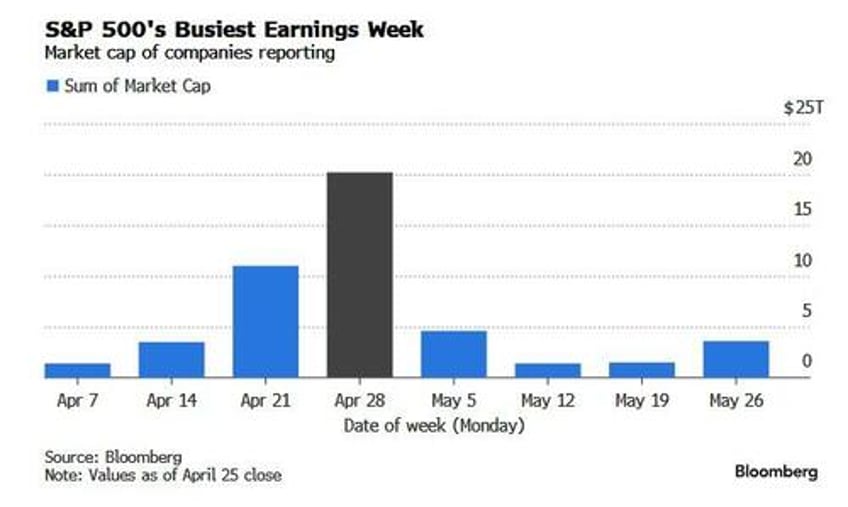 key events this week peak earnings season canada election payrolls pce gdp and trade war goes on