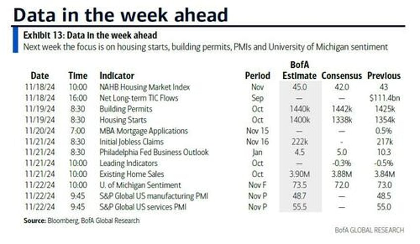 key events this week pmis philly fed and trump treasury pick