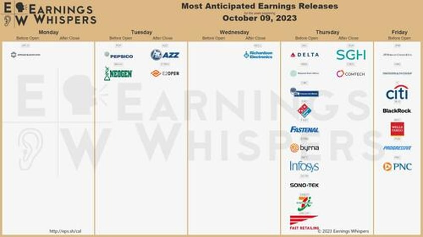 key events this week ppi cpi fomc minutes and q3 earnings begin