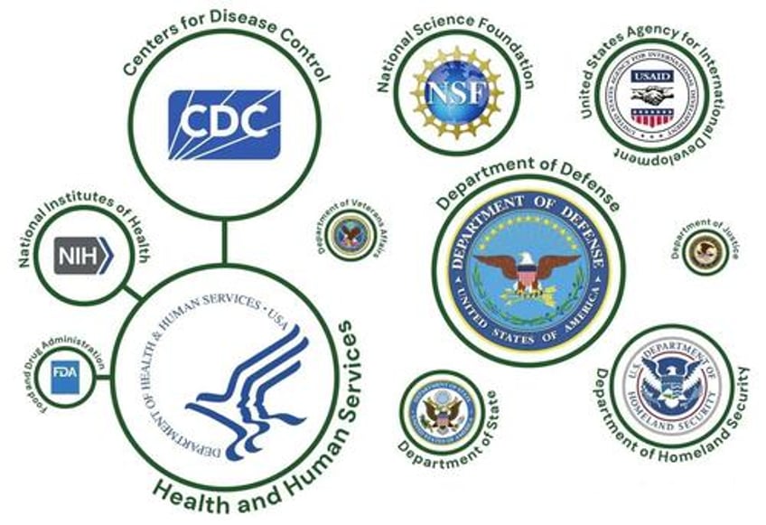 key nodes of federal government censorship