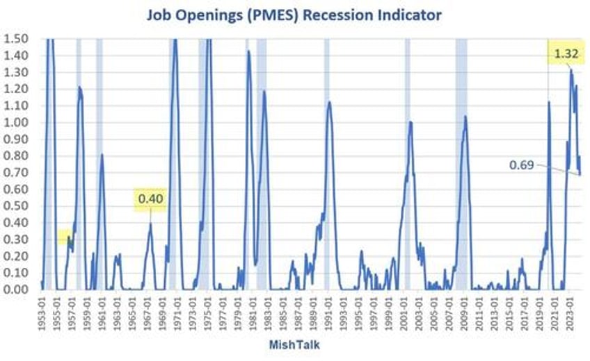 key recession indicator gives stronger recession signal in august