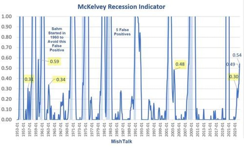 key recession indicator gives stronger recession signal in august