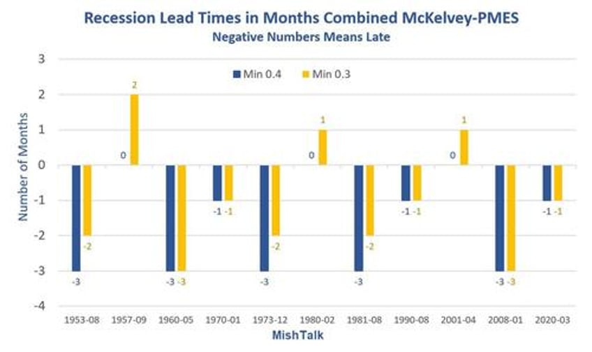 key recession indicator gives stronger recession signal in august