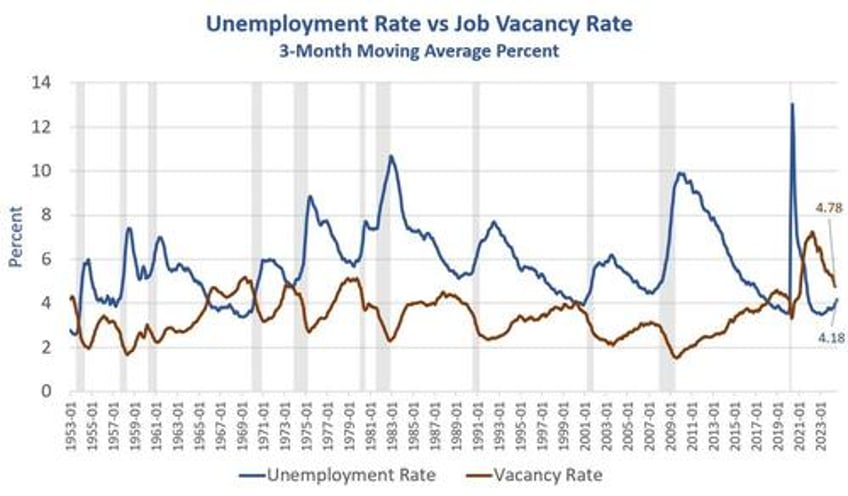 key recession indicator gives stronger recession signal in august