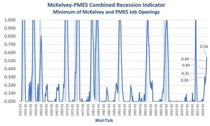 key recession indicator gives stronger recession signal in august