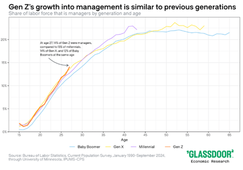 kids all grown up gen z will secure 10 of all managerial jobs in 2025