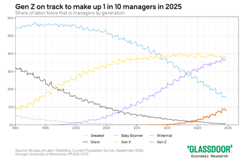 kids all grown up gen z will secure 10 of all managerial jobs in 2025