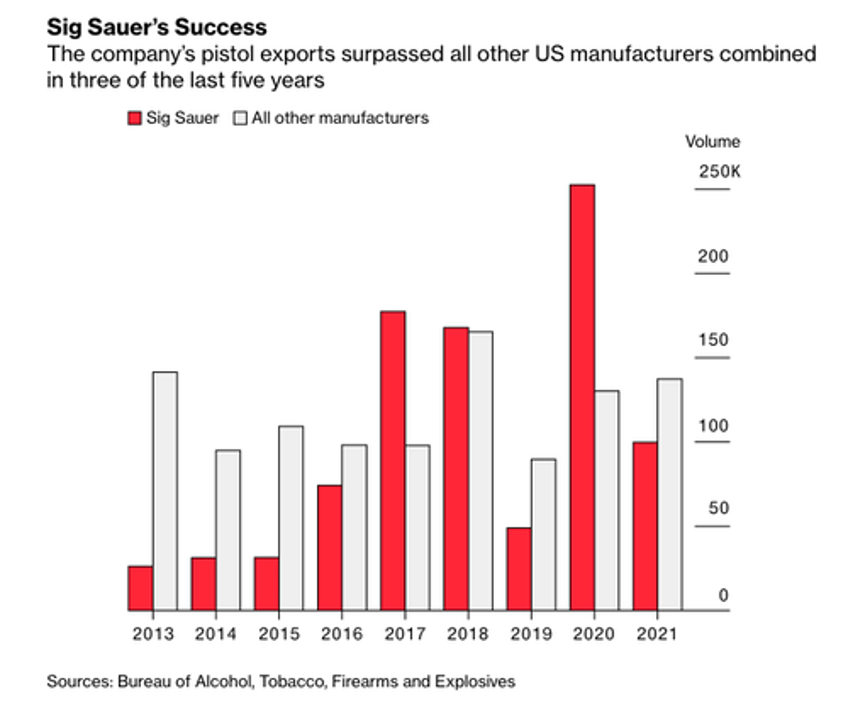 king of exports sig sauer dominates us pistols shipped globally 