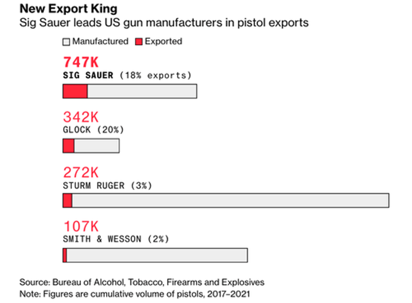 king of exports sig sauer dominates us pistols shipped globally 