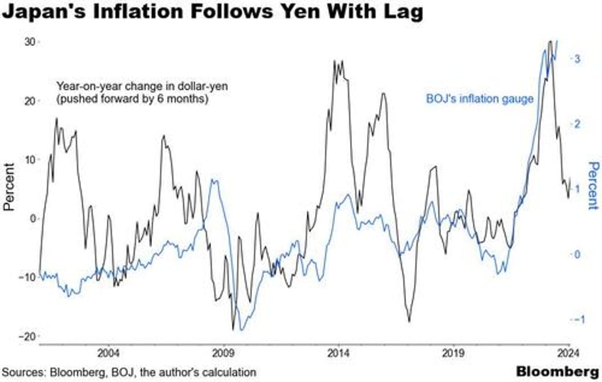 kishidas unpopularity increases risk of boj shift and yen intervention