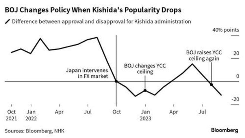 kishidas unpopularity increases risk of boj shift and yen intervention