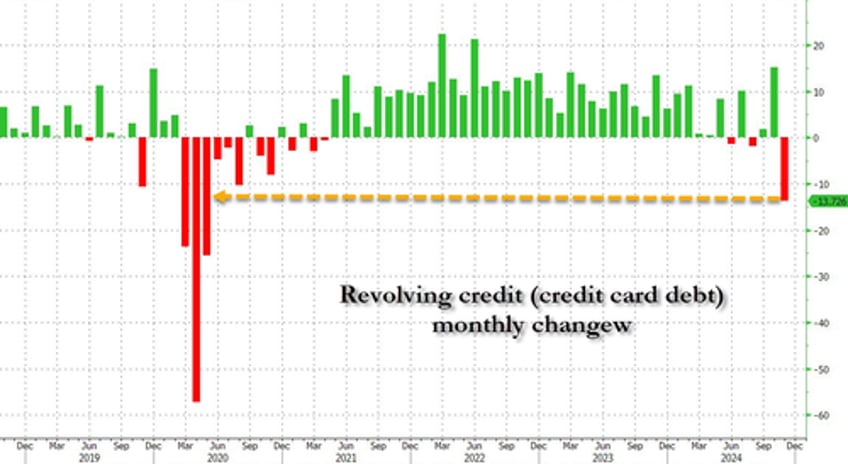 klarnageddon consumer credit card debt unexpectedly plummets at rate signaling deep recession