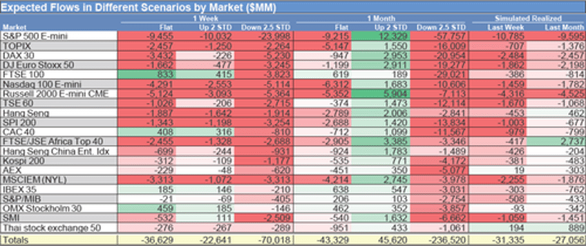 kolanovic says correction has further to go while jpms trading desk remains bullish