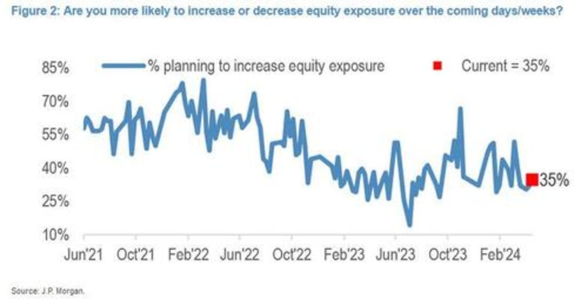 kolanovic says correction has further to go while jpms trading desk remains bullish