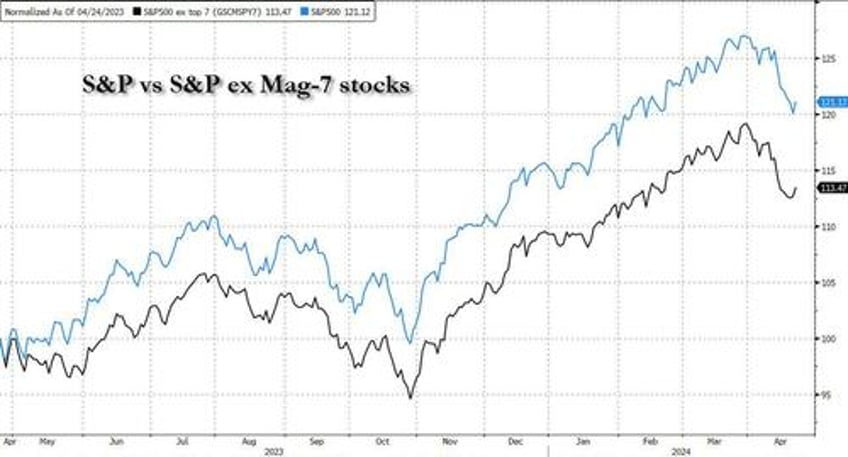 kolanovic says correction has further to go while jpms trading desk remains bullish